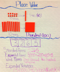 place value anchor chart
